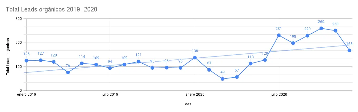 Total Leads orgánicos 2019 -2020