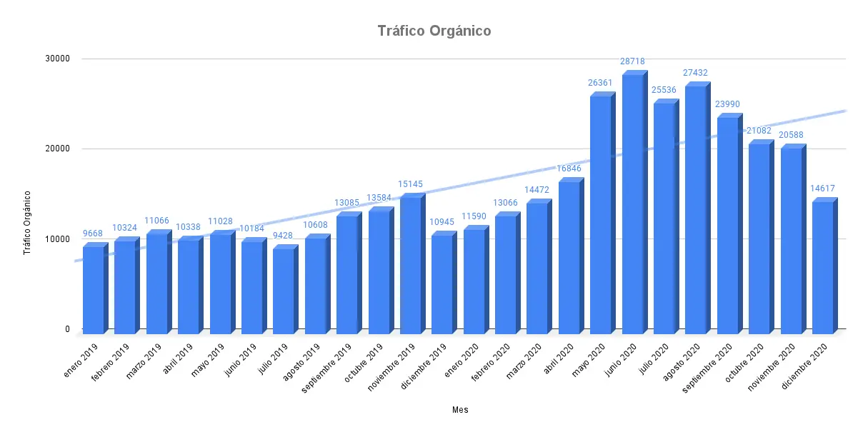 Tráfico Orgánico ON 2019 vs 2020