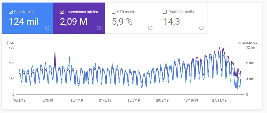 Rendimiento seo